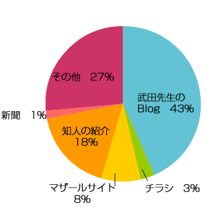 武田先生のブログ４３％　チラシ３％　マザールサイト８％　知人の紹介１８％　新聞１％　その他２７％