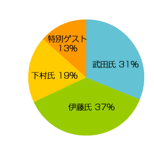 武田氏３１％　伊藤氏３７％　下村氏１９％　特別ゲスト１３％