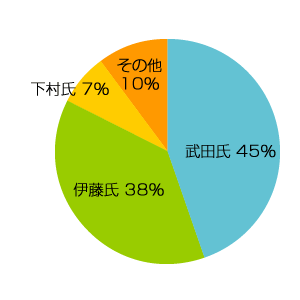 武田氏４５％　伊藤氏３８％　下村氏７％　その他１０％